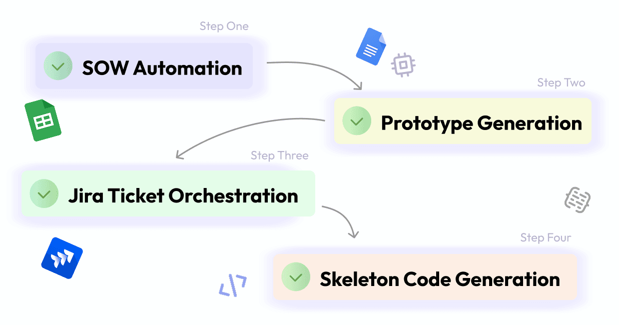 Zazmic's New AI Agents: From SOW to Prototype to Code in 3 Days