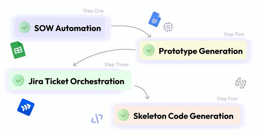 Zazmic's New AI Agents: From SOW to Prototype to Code in 3 Days