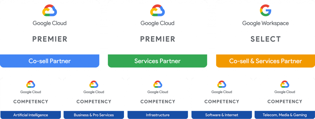 Google Cloud Partner, Premier, Workspace Select